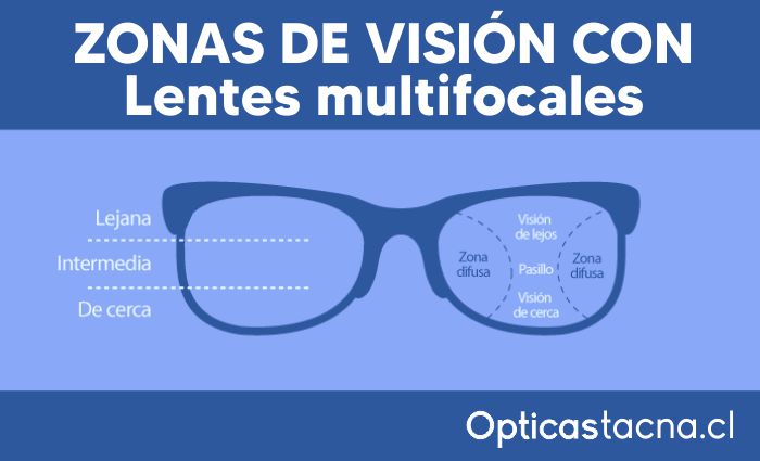 Conoces la diferencia entre un lente bifocal y uno multifocal? - Opticas La  Realeza